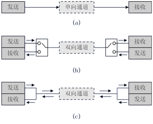 【STM32】串口通信基本原理（超基礎(chǔ)、詳細(xì)版）