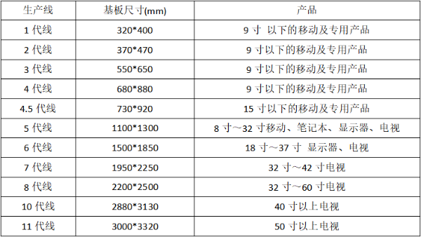 液晶顯示器制程中幾代線是什么意思？