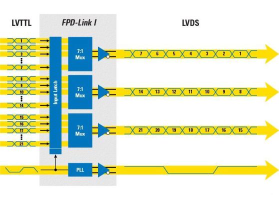 LVDS、FPD LINK III、MIPI、DVP學(xué)習(xí)筆記