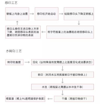 對移印工藝與水轉印工藝的認識