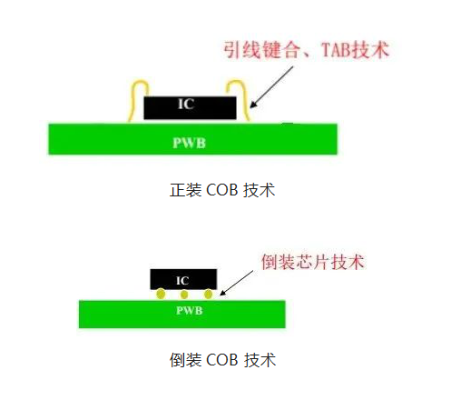 COB封裝技術(shù)有哪些關(guān)鍵要點？