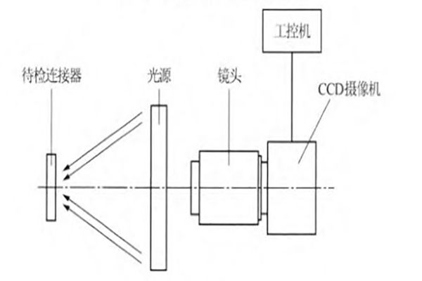 機器視覺檢測在電子連接器制造中的應用