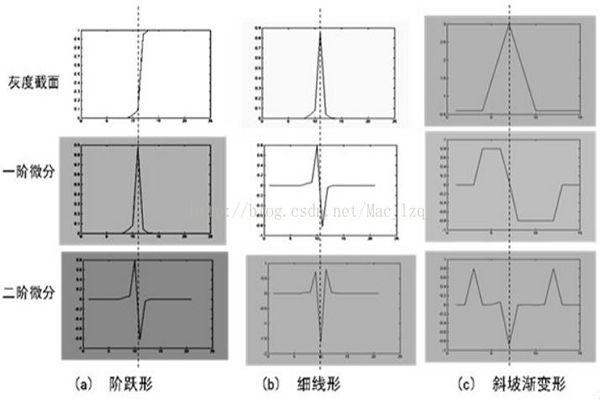 圖像處理算法——邊緣檢測(cè)