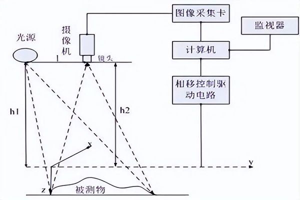視覺尺寸測量受哪些因素影響？