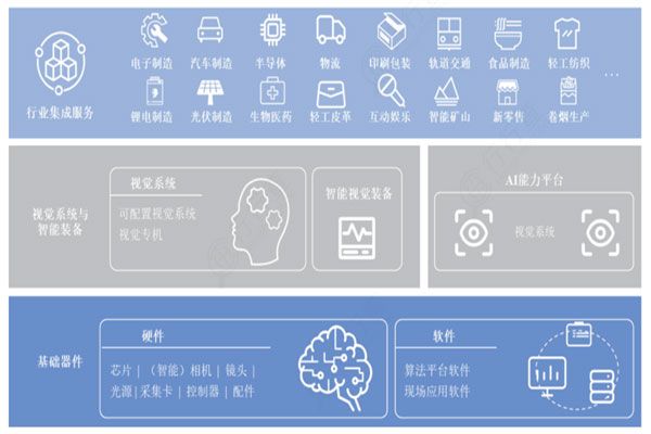 機(jī)器視覺：人工智能高成長賽道，發(fā)展趨勢解析