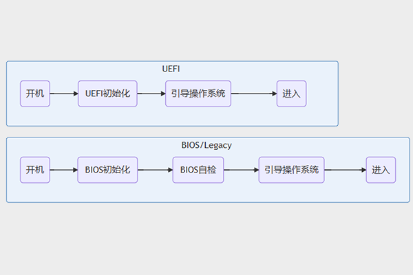 Legacy引導轉UEFI引導（BIOS、Legacy引導、UEFI引導、GPTMBR分區(qū)）