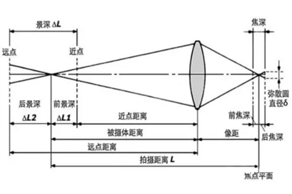 實(shí)用！三分鐘徹底搞懂鏡頭景深！