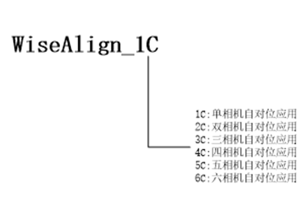 WiseAlign軟件應(yīng)用類型說明